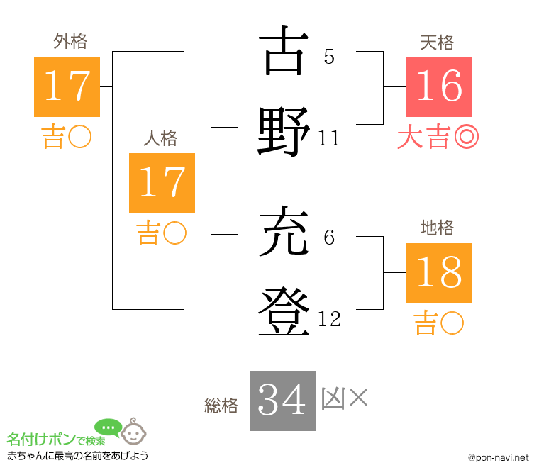 古野 充登さんの姓名判断結果