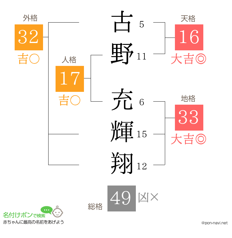 古野 充輝翔さんの姓名判断結果