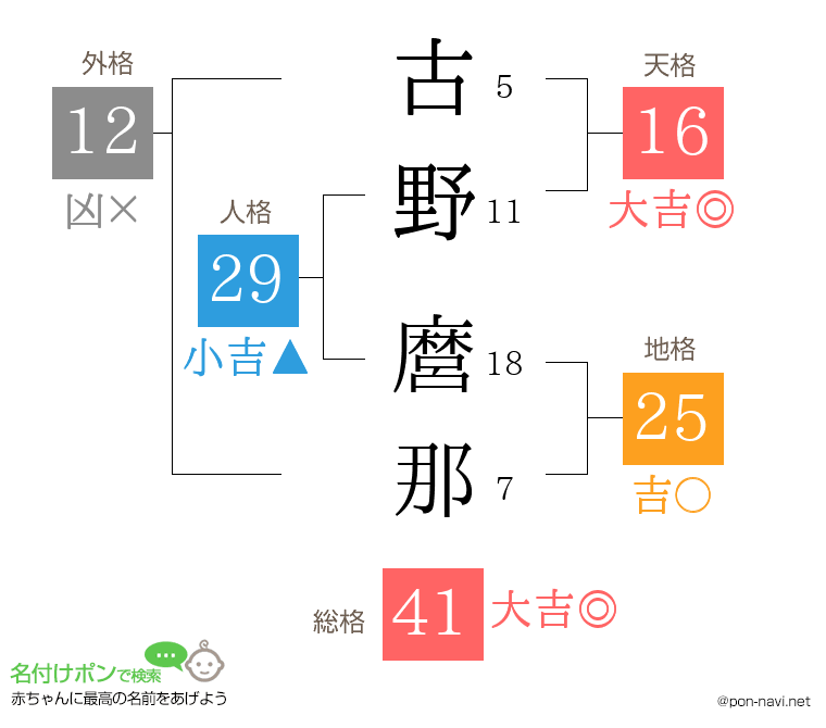 古野 麿那さんの姓名判断結果
