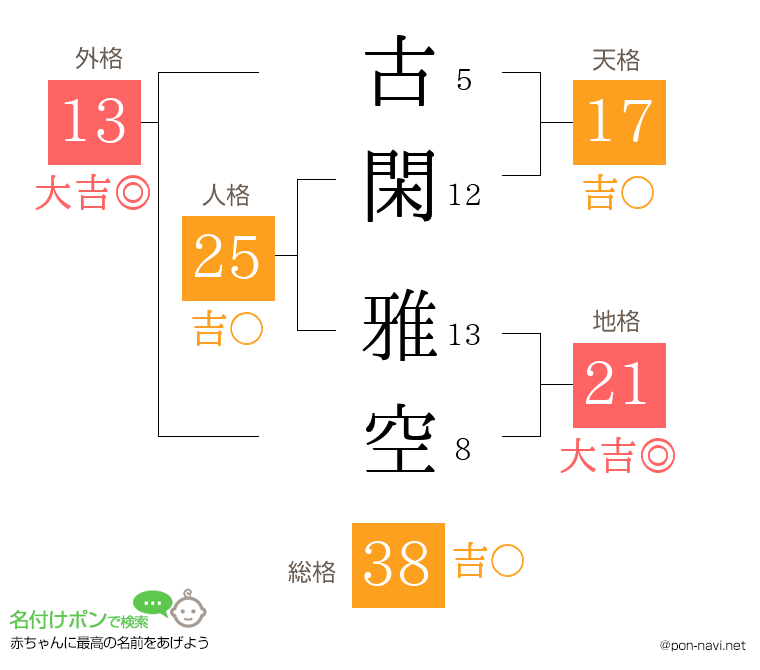 古閑 雅空さんの姓名判断結果