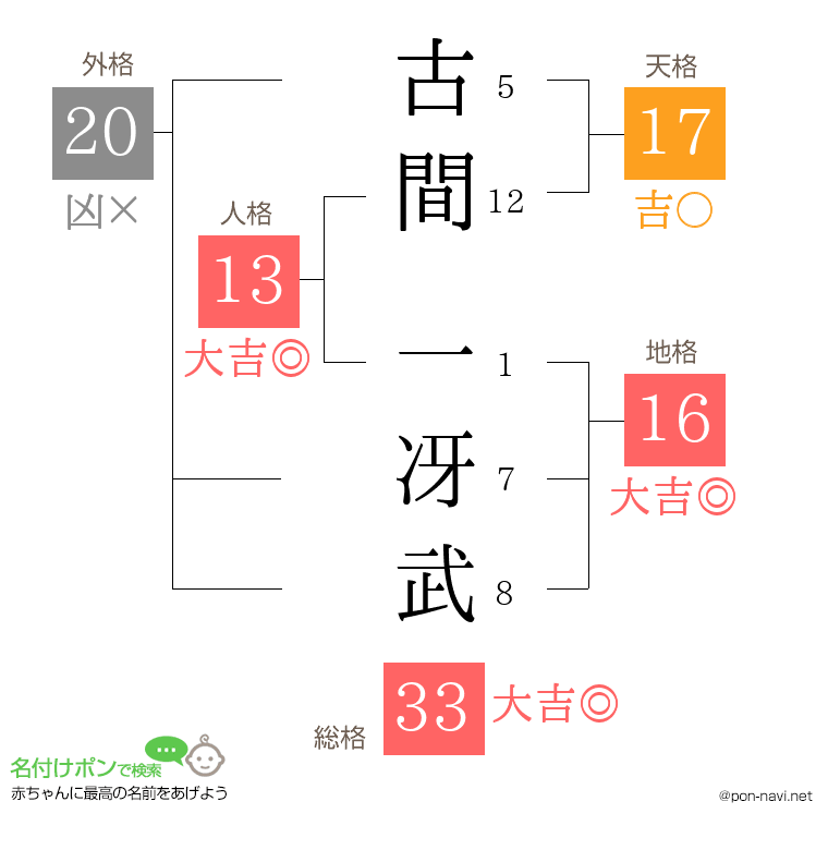 古間 一冴武さんの姓名判断結果