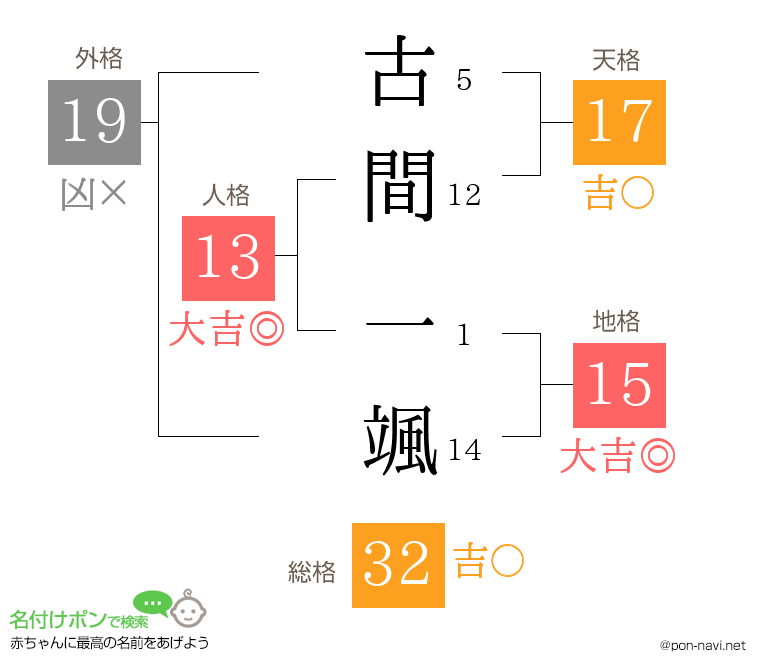 古間 一颯さんの姓名判断結果