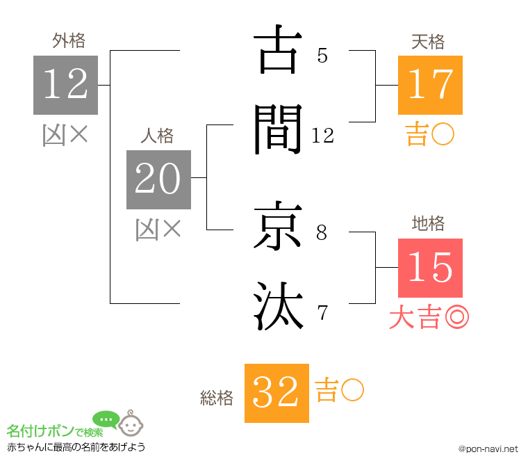 古間 京汰さんの姓名判断結果