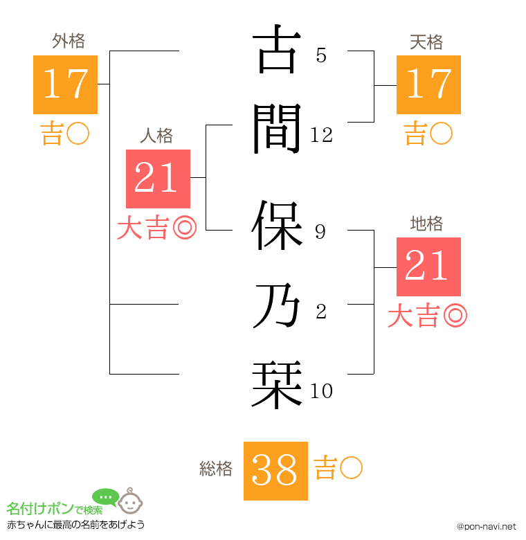 古間 保乃栞さんの姓名判断結果