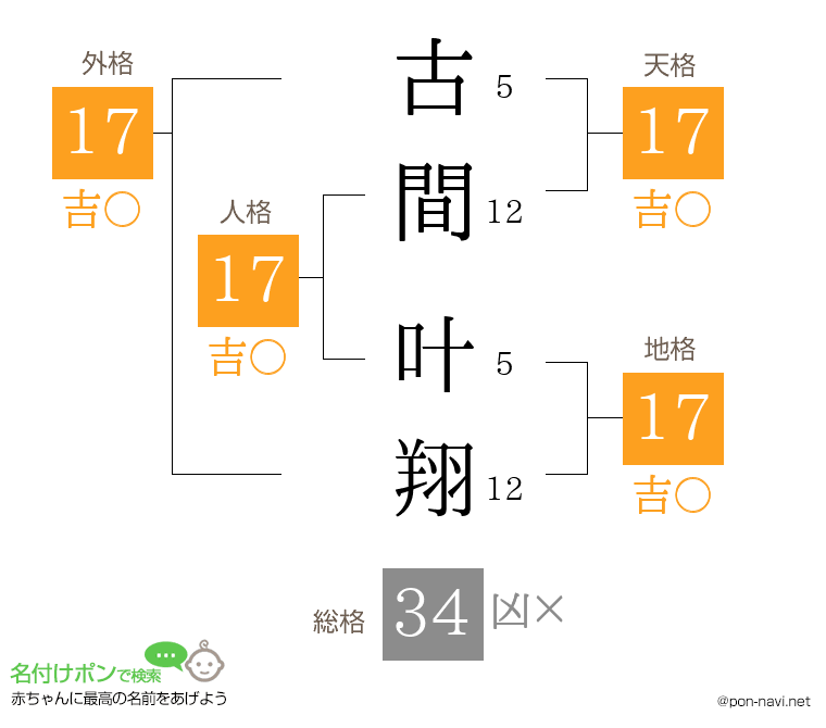古間 叶翔さんの姓名判断結果