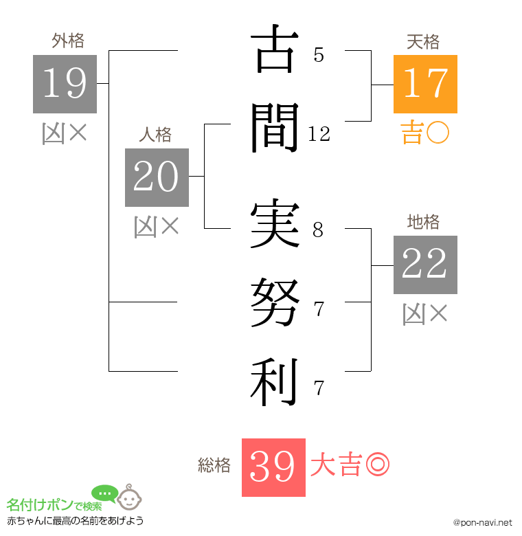 古間 実努利さんの姓名判断結果