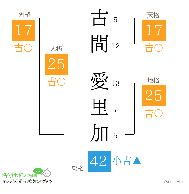 古間 愛里加さんの姓名判断結果