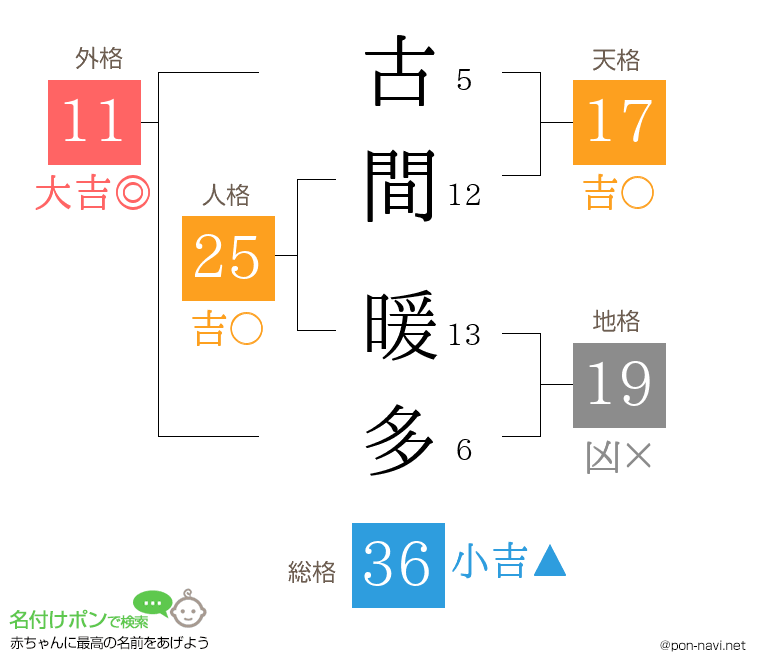 古間 暖多さんの姓名判断結果