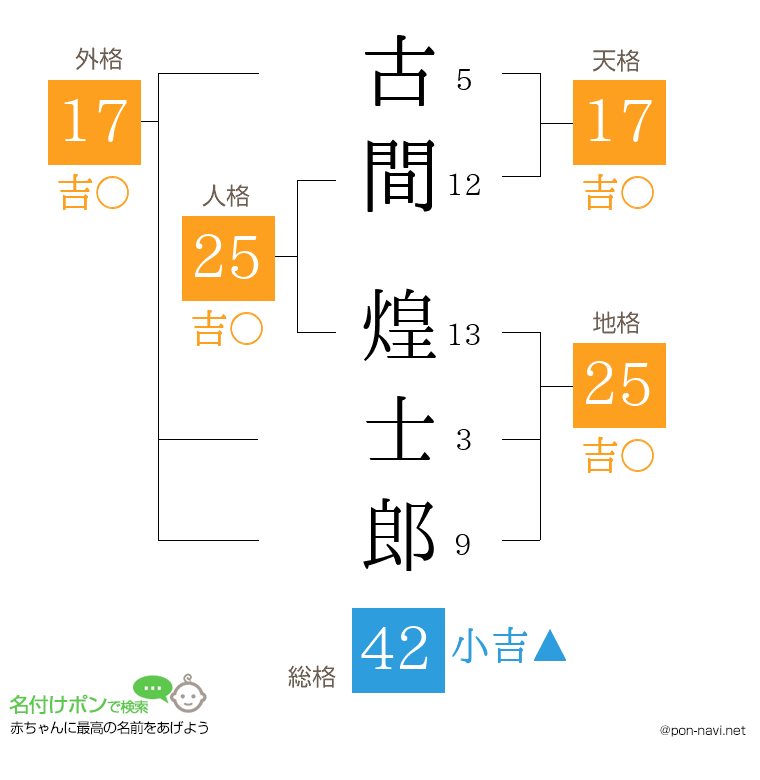古間 煌士郎さんの姓名判断結果