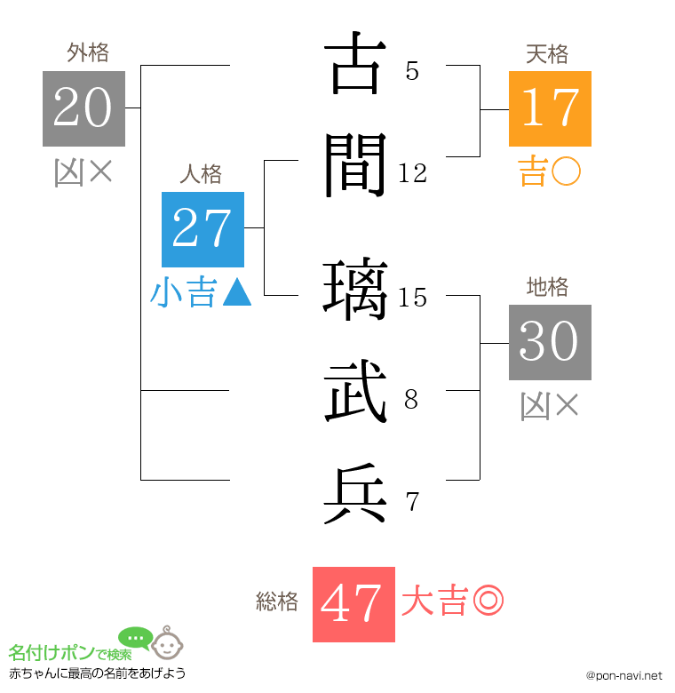 古間 璃武兵さんの姓名判断結果