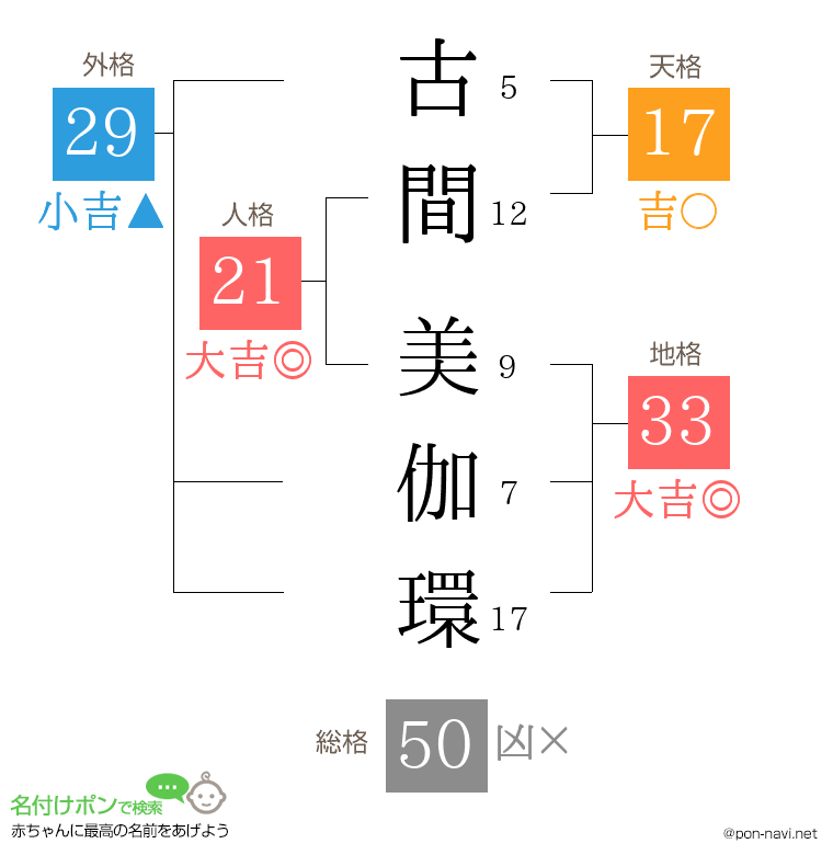 古間 美伽環さんの姓名判断結果