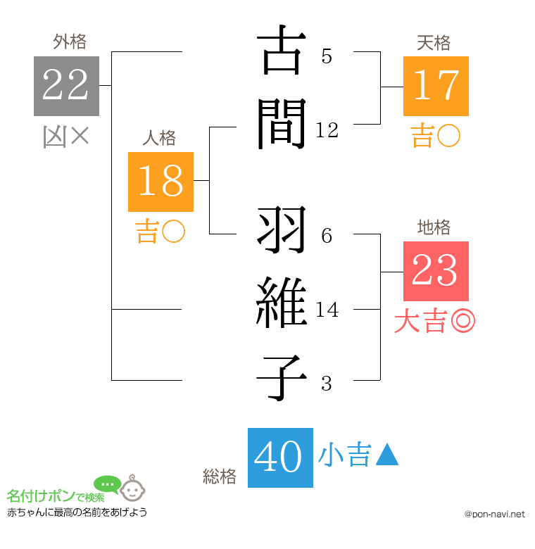 古間 羽維子さんの姓名判断結果