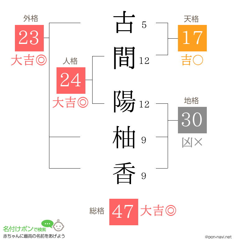 古間 陽柚香さんの姓名判断結果