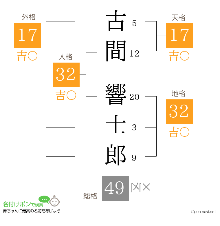 古間 響士郎さんの姓名判断結果