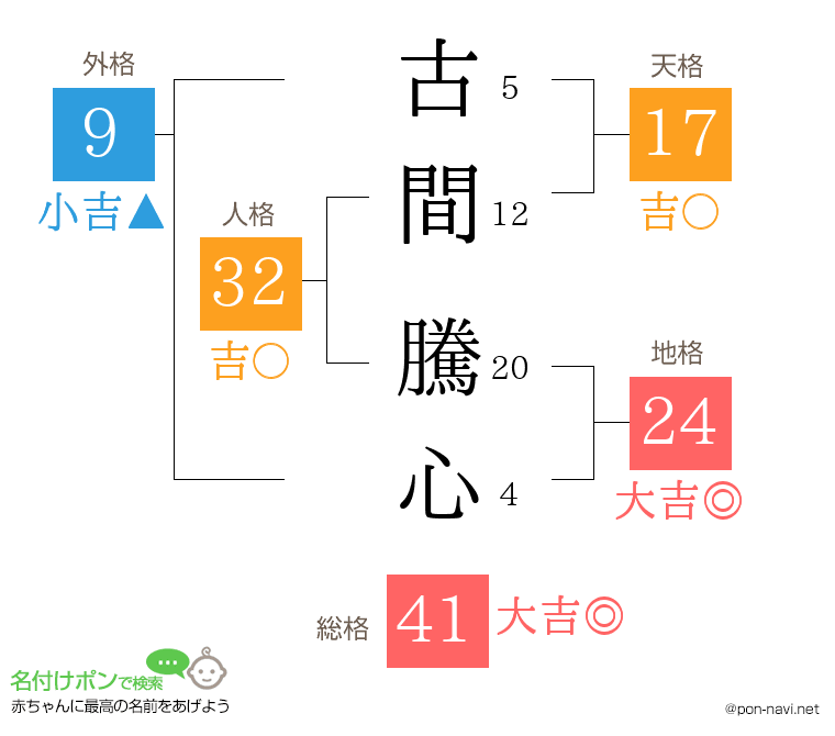 古間 騰心さんの姓名判断結果