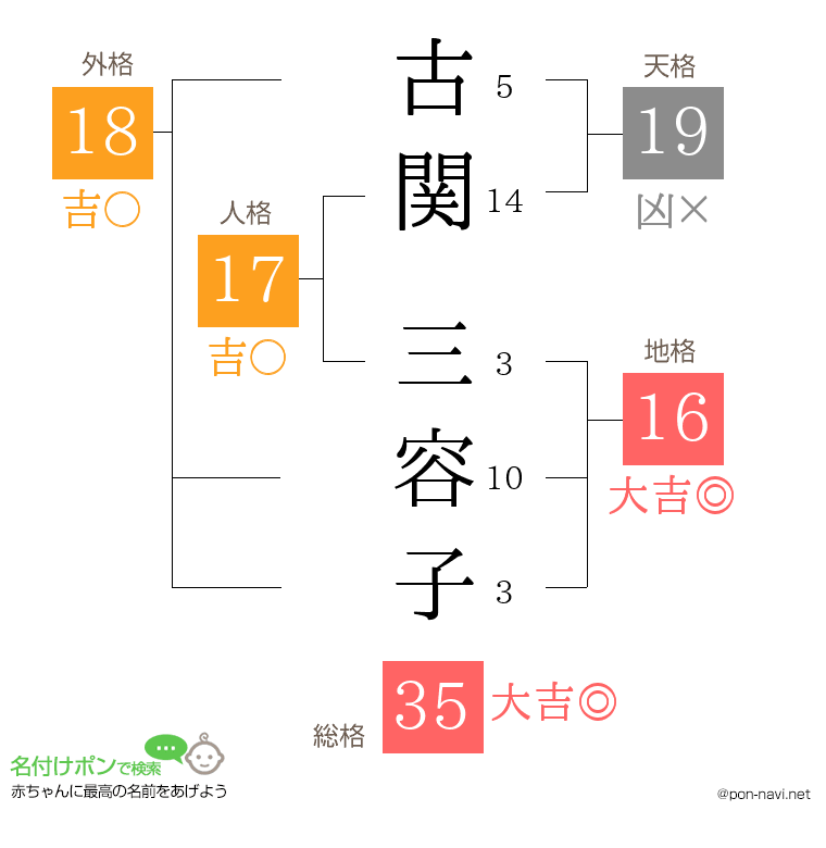 古関 三容子さんの姓名判断結果