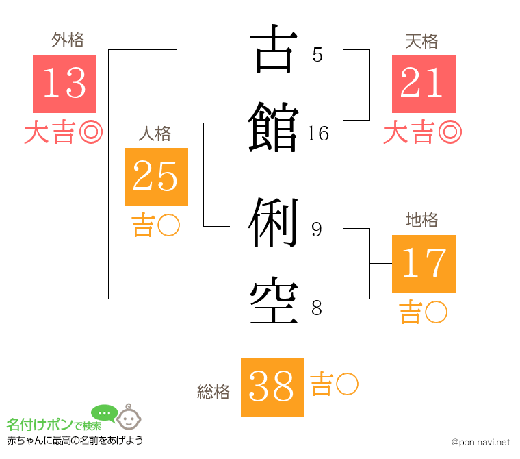 古館 俐空さんの姓名判断結果