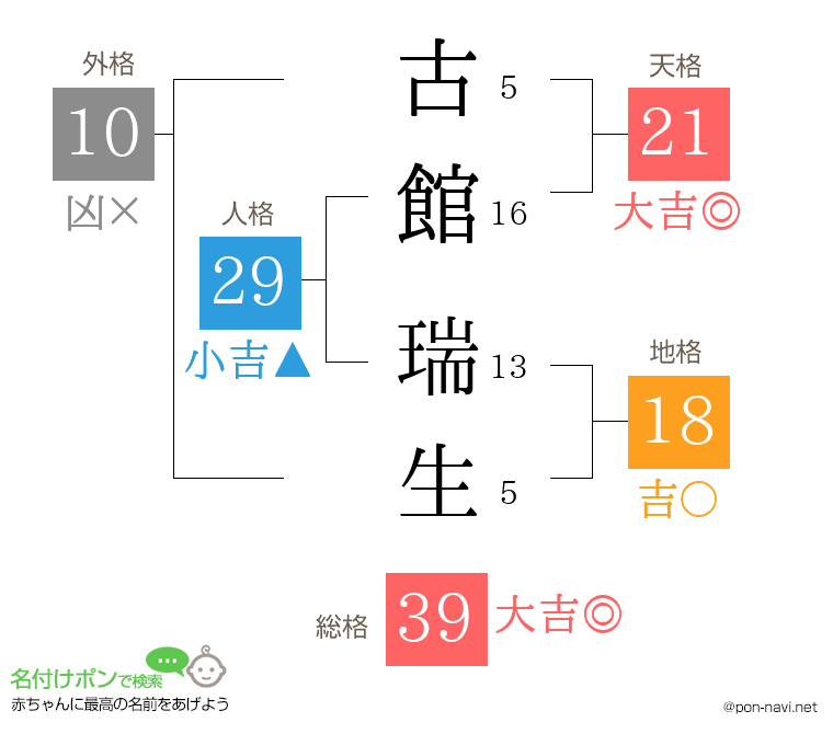 古館 瑞生さんの姓名判断結果