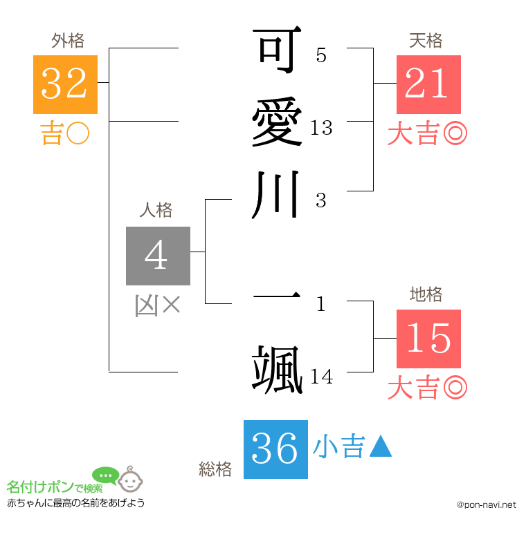 可愛川 一颯さんの姓名判断結果