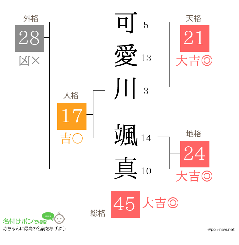 可愛川 颯真さんの姓名判断結果