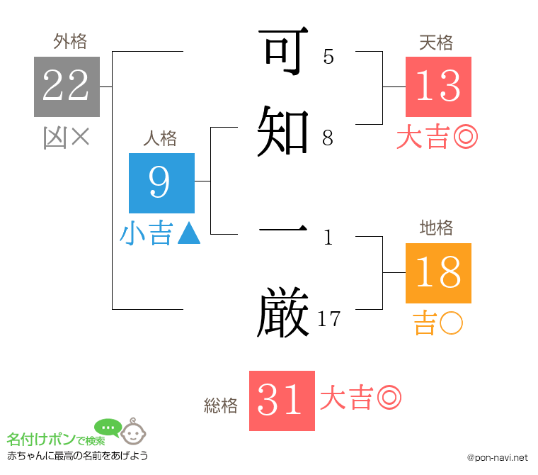 可知 一厳さんの姓名判断結果