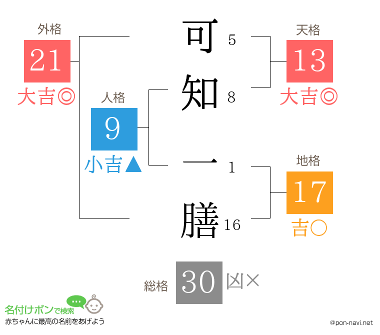 可知 一膳さんの姓名判断結果