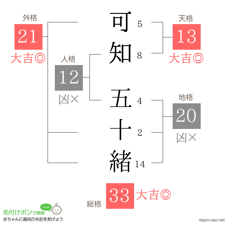 可知 五十緒さんの姓名判断結果