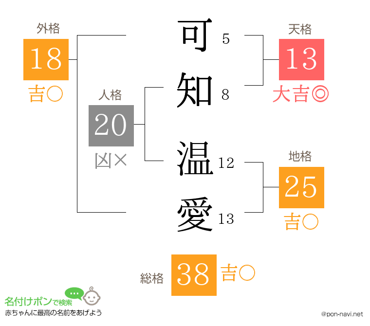 可知 温愛さんの姓名判断結果