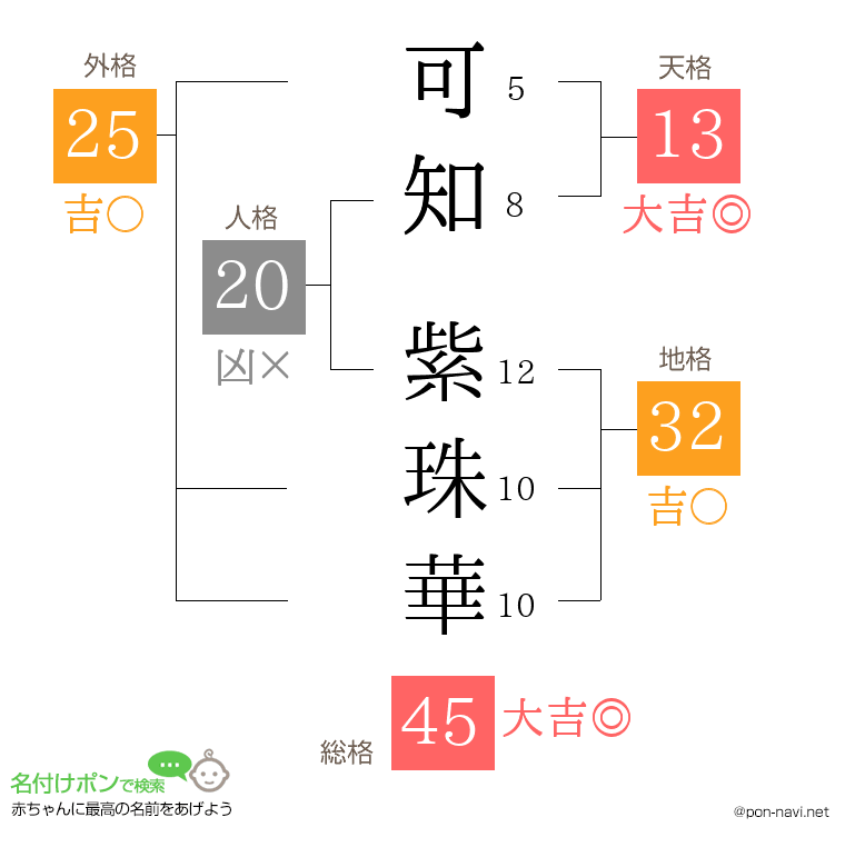 可知 紫珠華さんの姓名判断結果
