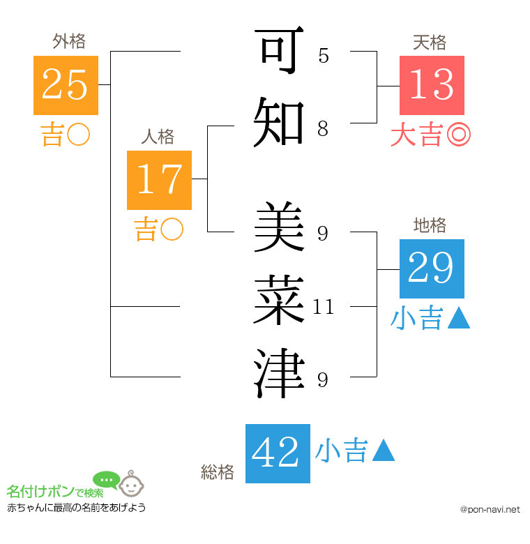 可知 美菜津さんの姓名判断結果