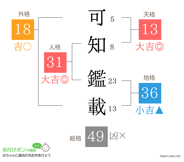 可知 鑑載さんの姓名判断結果