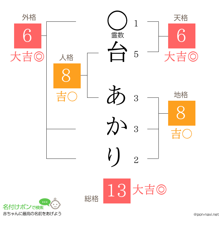台 あかりさんの姓名判断結果