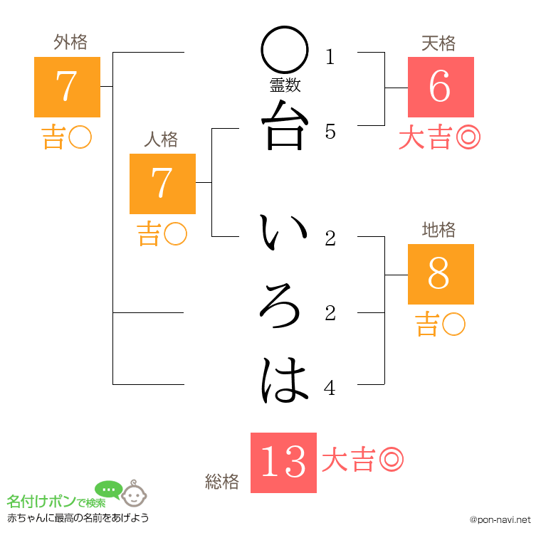 台 いろはさんの姓名判断結果