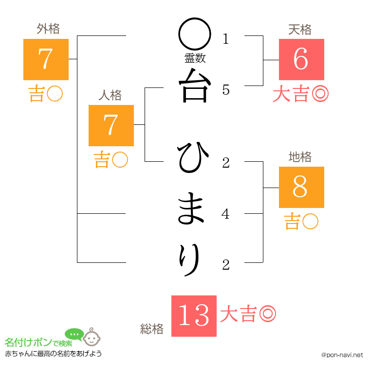 台 ひまりさんの姓名判断結果
