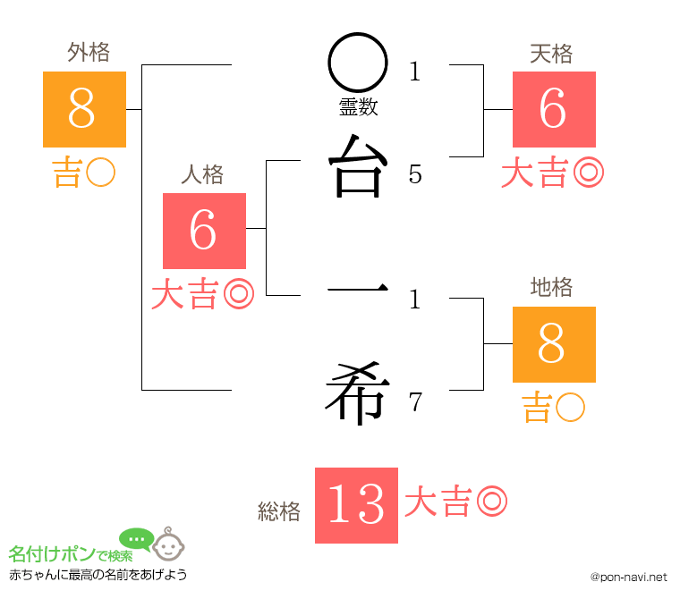 台 一希さんの姓名判断結果