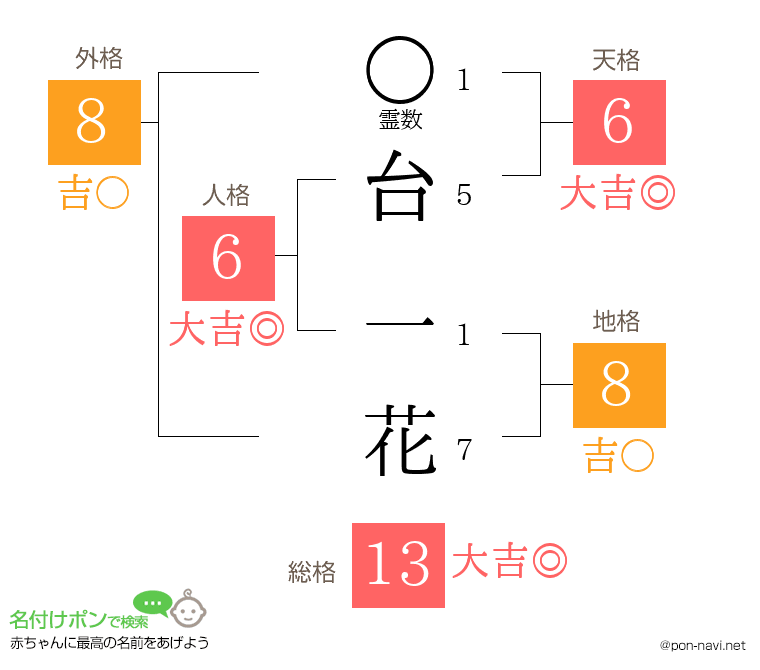台 一花さんの姓名判断結果