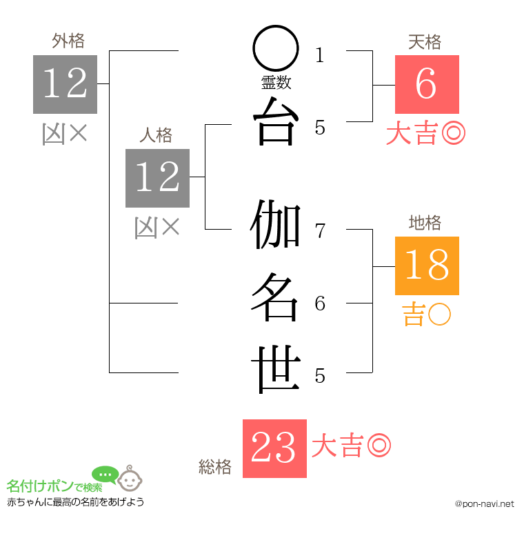 台 伽名世さんの姓名判断結果