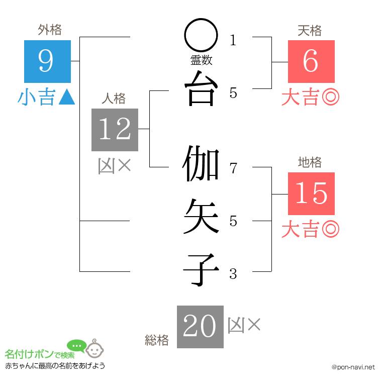 台 伽矢子さんの姓名判断結果
