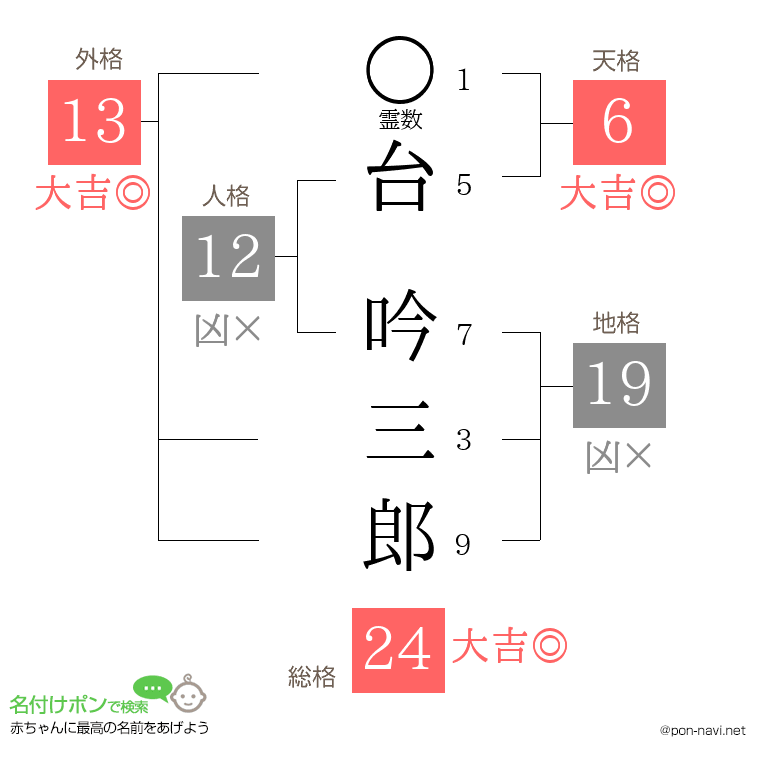 台 吟三郎さんの姓名判断結果
