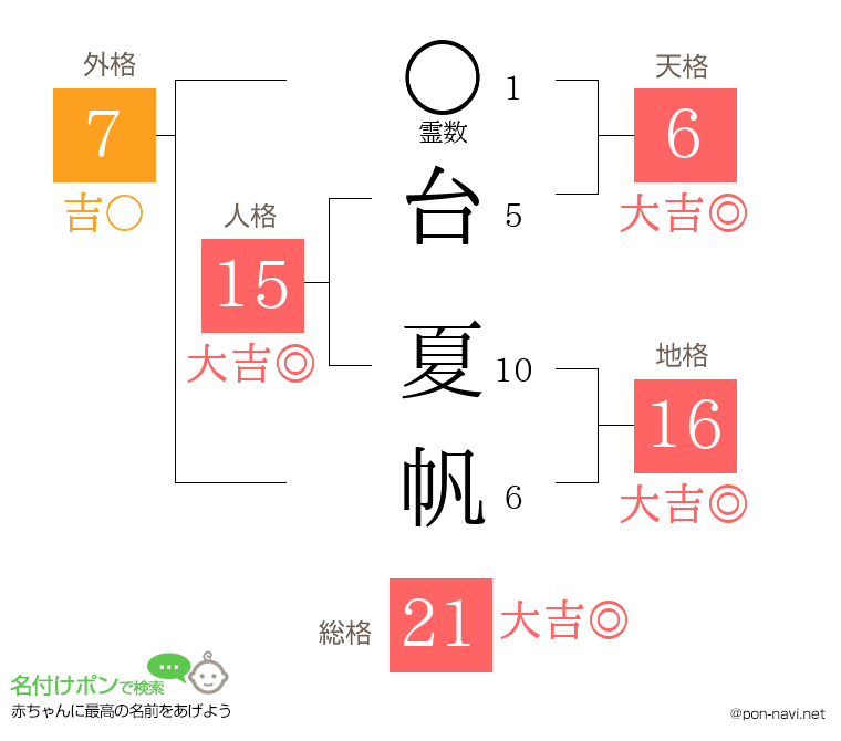 台 夏帆さんの姓名判断結果