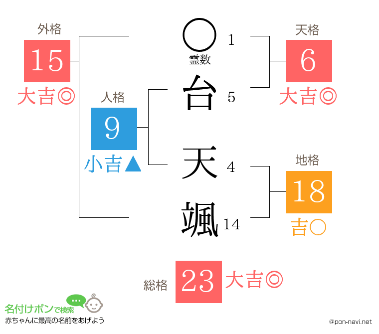台 天颯さんの姓名判断結果