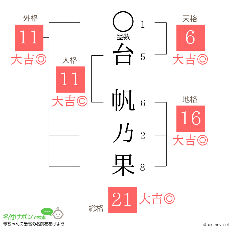 台 帆乃果さんの姓名判断結果