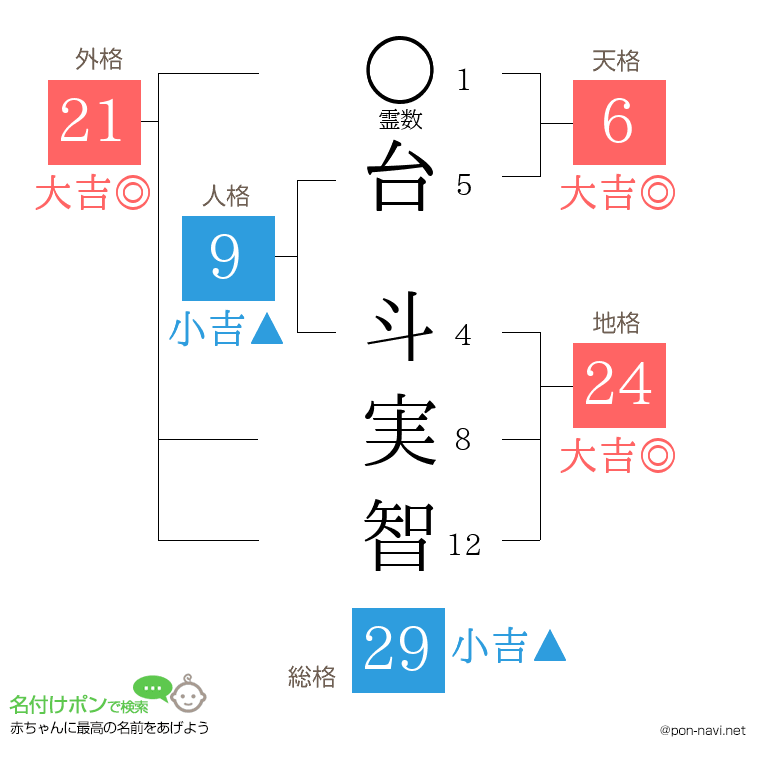台 斗実智さんの姓名判断結果