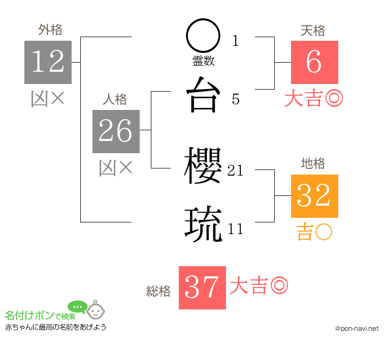 台 櫻琉さんの姓名判断結果