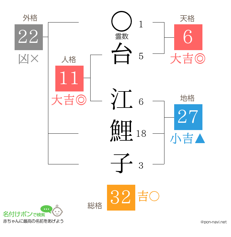 台 江鯉子さんの姓名判断結果