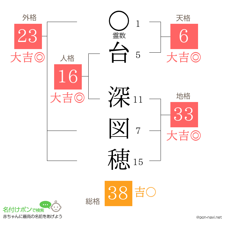 台 深図穂さんの姓名判断結果