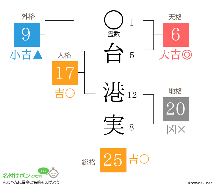 台 港実さんの姓名判断結果