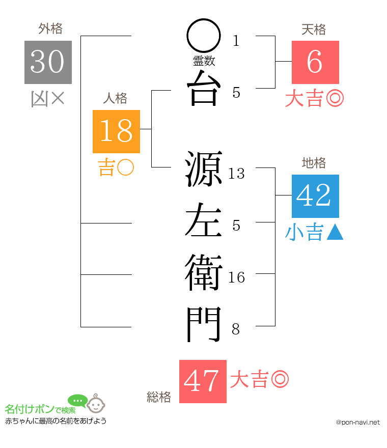 台 源左衛門さんの姓名判断結果