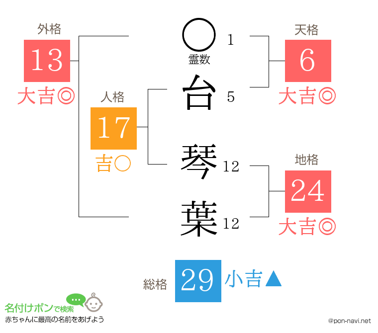 台 琴葉さんの姓名判断結果