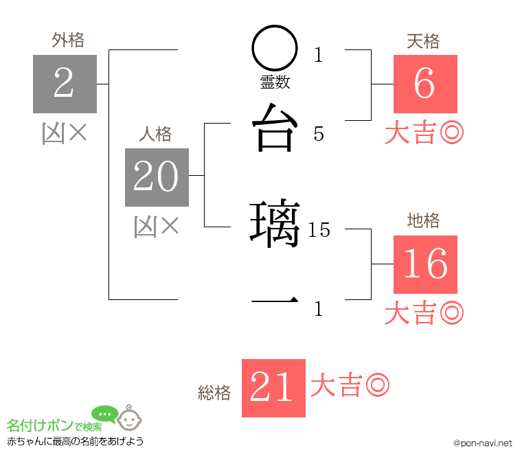 台 璃一さんの姓名判断結果